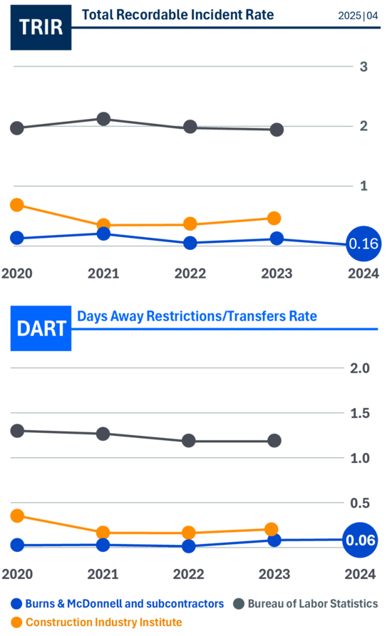 Combined employee-owner and contractor data, TRIR and DART, April 2025